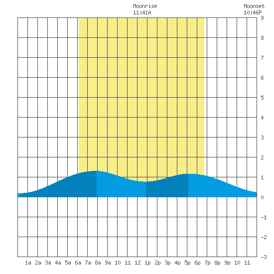 Maluaka Beach tide chart for Friday, August 29, 2025