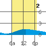 Maluaka Beach tide chart for Saturday, August 2, 2025