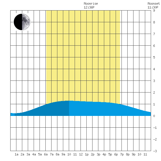 Maluaka Beach tide chart for Saturday, August 30, 2025