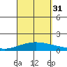 Maluaka Beach tide chart for Sunday, August 31, 2025