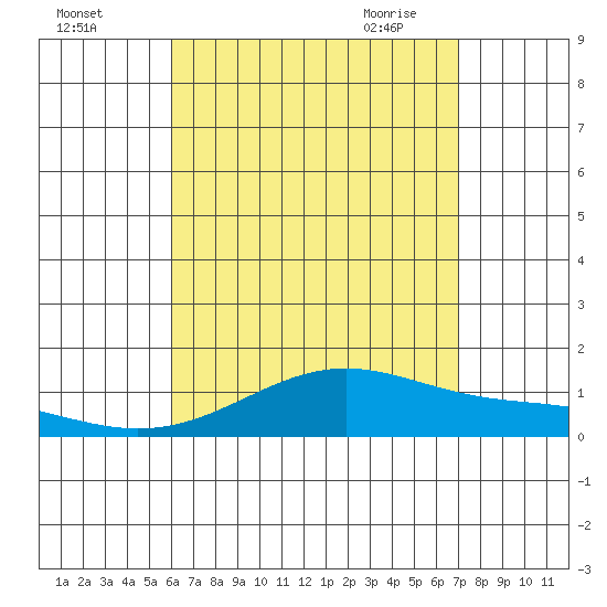 Maluaka Beach tide chart for Sunday, August 3, 2025