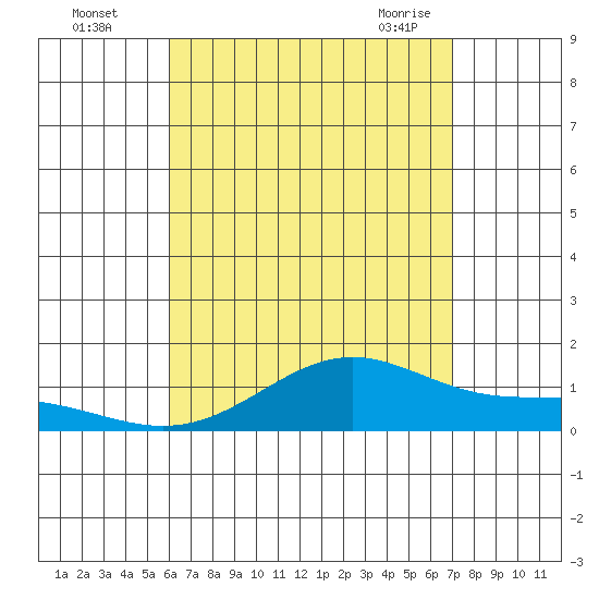 Maluaka Beach tide chart for Monday, August 4, 2025