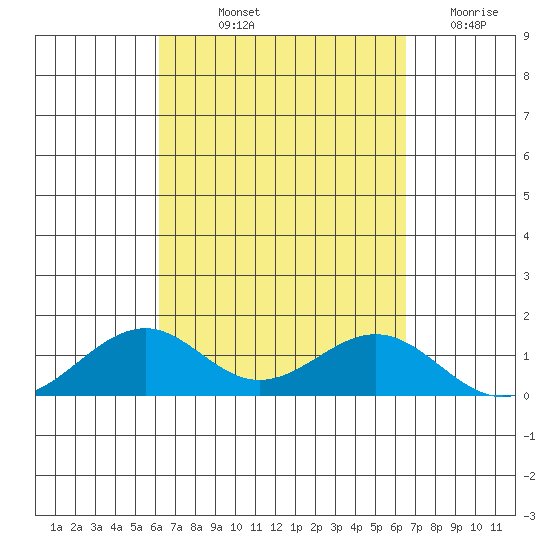 Maluaka Beach tide chart for Wednesday, September 10, 2025