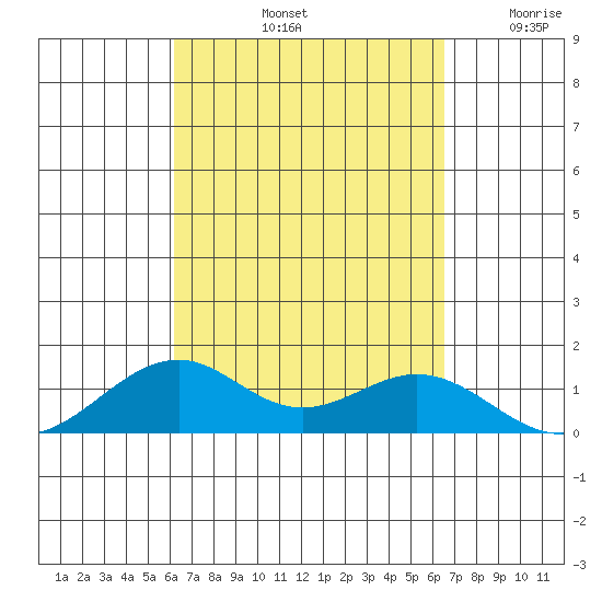 Maluaka Beach tide chart for Thursday, September 11, 2025