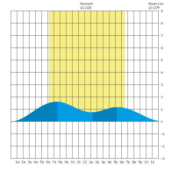 Maluaka Beach tide chart for Friday, September 12, 2025