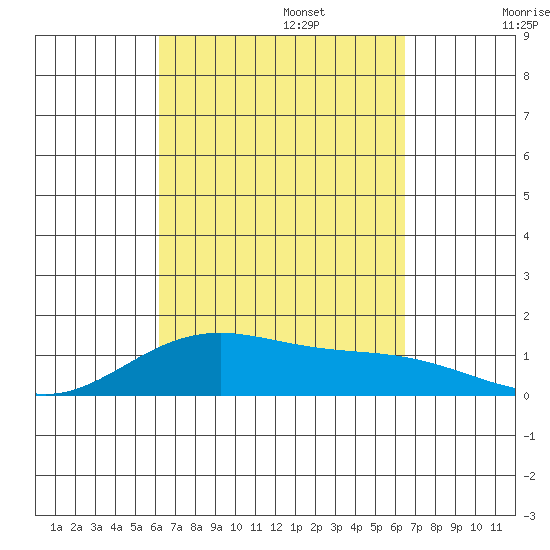 Maluaka Beach tide chart for Saturday, September 13, 2025