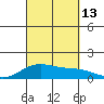 Maluaka Beach tide chart for Saturday, September 13, 2025
