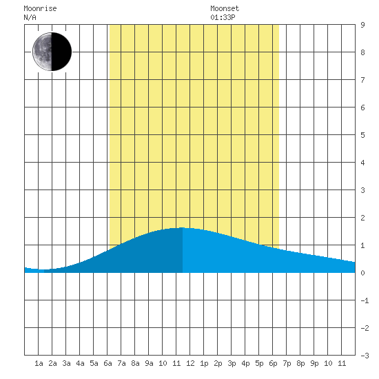 Maluaka Beach tide chart for Sunday, September 14, 2025