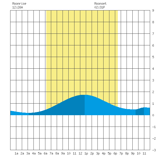 Maluaka Beach tide chart for Monday, September 15, 2025