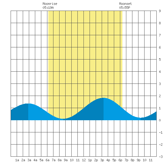 Maluaka Beach tide chart for Saturday, September 20, 2025