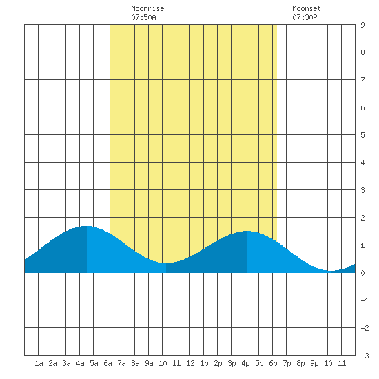 Maluaka Beach tide chart for Tuesday, September 23, 2025