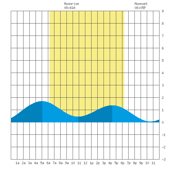 Maluaka Beach tide chart for Wednesday, September 24, 2025
