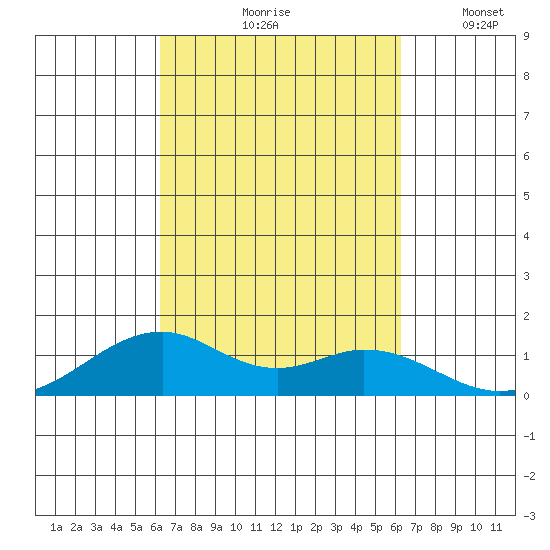 Maluaka Beach tide chart for Friday, September 26, 2025