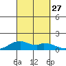 Maluaka Beach tide chart for Saturday, September 27, 2025