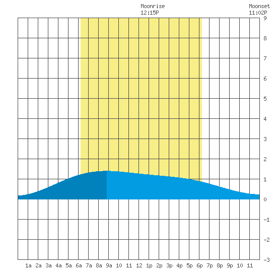 Maluaka Beach tide chart for Sunday, September 28, 2025