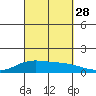 Maluaka Beach tide chart for Sunday, September 28, 2025