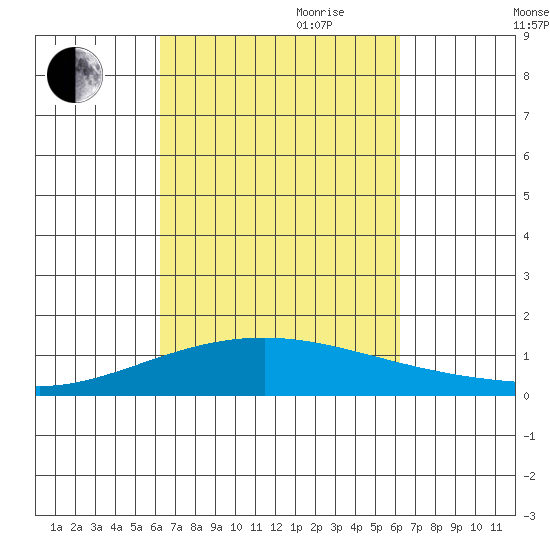 Maluaka Beach tide chart for Monday, September 29, 2025