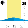 Maluaka Beach tide chart for Monday, September 29, 2025