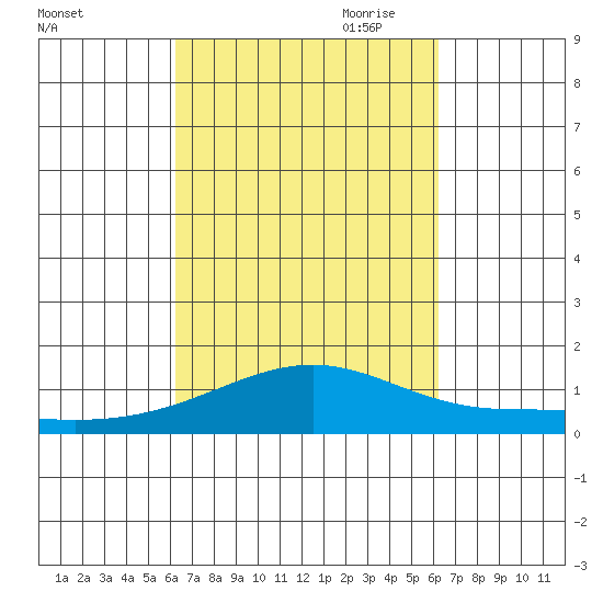 Maluaka Beach tide chart for Tuesday, September 30, 2025