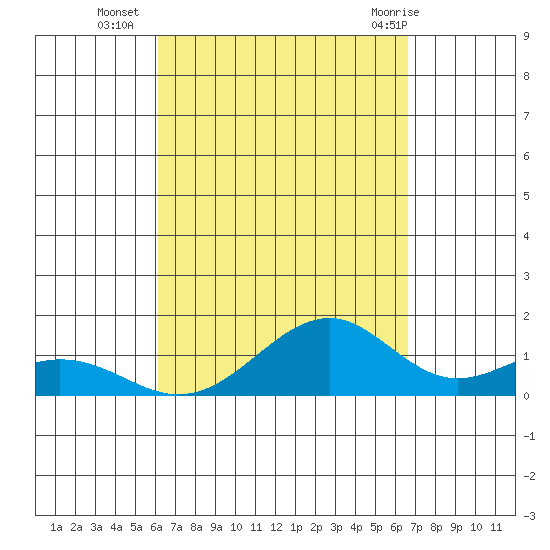 Maluaka Beach tide chart for Thursday, September 4, 2025