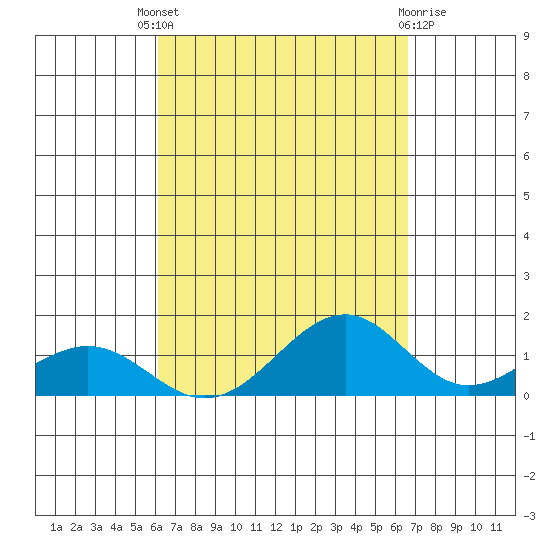 Maluaka Beach tide chart for Saturday, September 6, 2025