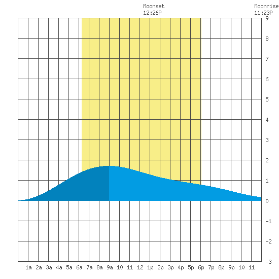 Maluaka Beach tide chart for Sunday, October 12, 2025