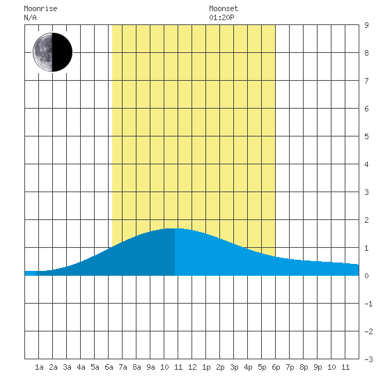 Maluaka Beach tide chart for Monday, October 13, 2025