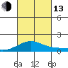 Maluaka Beach tide chart for Monday, October 13, 2025