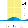 Maluaka Beach tide chart for Tuesday, October 14, 2025