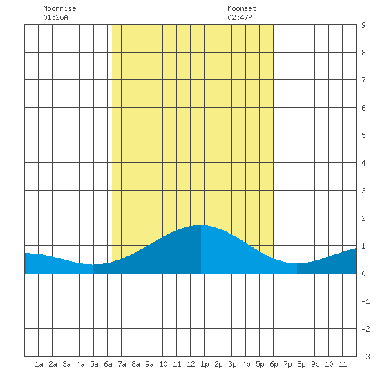 Maluaka Beach tide chart for Wednesday, October 15, 2025