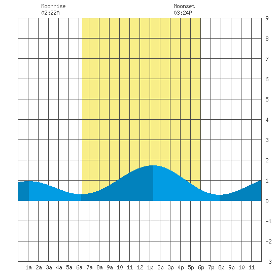 Maluaka Beach tide chart for Thursday, October 16, 2025