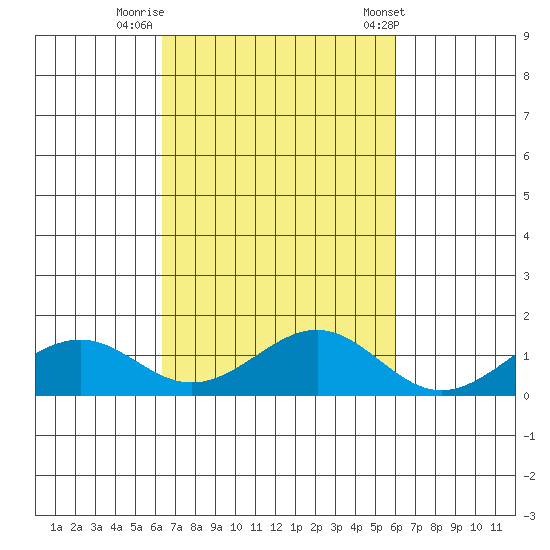 Maluaka Beach tide chart for Saturday, October 18, 2025
