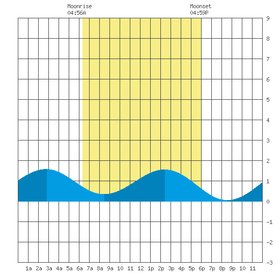Maluaka Beach tide chart for Sunday, October 19, 2025