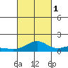 Maluaka Beach tide chart for Wednesday, October 1, 2025