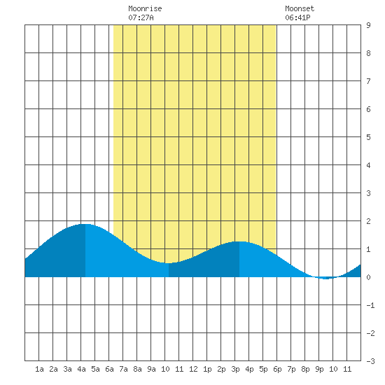 Maluaka Beach tide chart for Wednesday, October 22, 2025