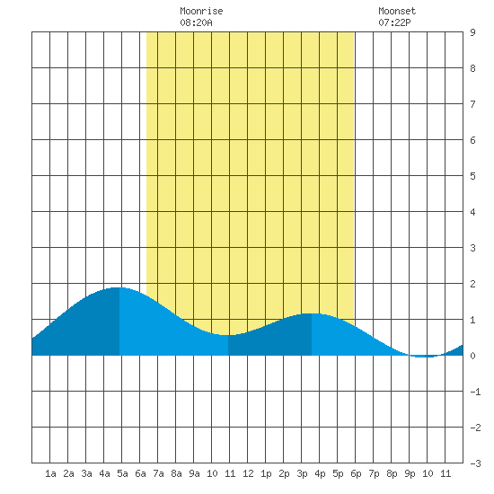 Maluaka Beach tide chart for Thursday, October 23, 2025