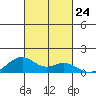 Maluaka Beach tide chart for Friday, October 24, 2025