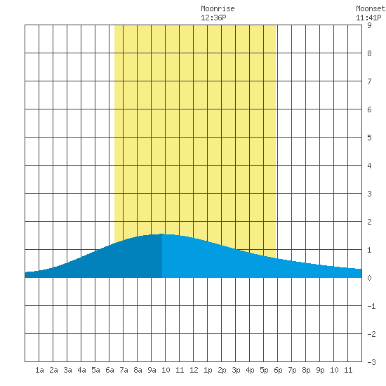 Maluaka Beach tide chart for Tuesday, October 28, 2025