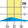 Maluaka Beach tide chart for Tuesday, October 28, 2025