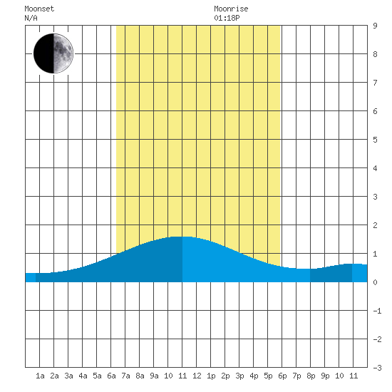 Maluaka Beach tide chart for Wednesday, October 29, 2025