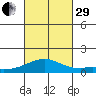 Maluaka Beach tide chart for Wednesday, October 29, 2025