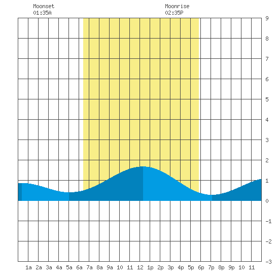 Maluaka Beach tide chart for Friday, October 31, 2025