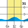 Maluaka Beach tide chart for Friday, October 31, 2025