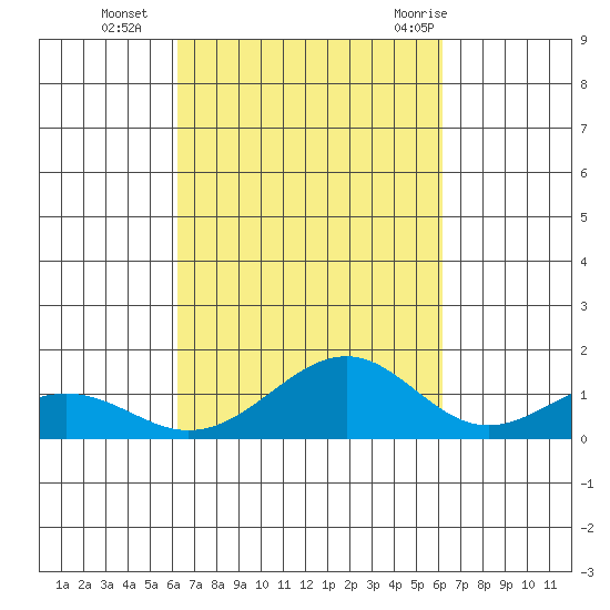 Maluaka Beach tide chart for Friday, October 3, 2025