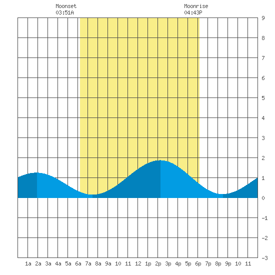 Maluaka Beach tide chart for Saturday, October 4, 2025