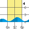 Maluaka Beach tide chart for Saturday, October 4, 2025