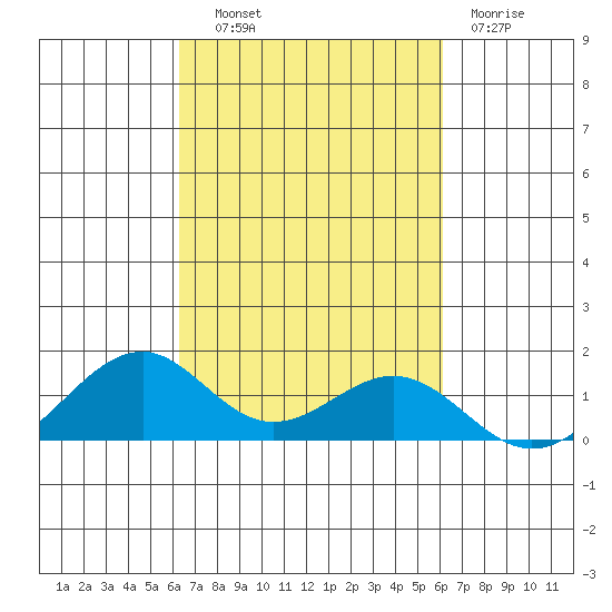 Maluaka Beach tide chart for Wednesday, October 8, 2025