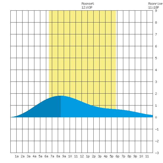 Maluaka Beach tide chart for Monday, November 10, 2025