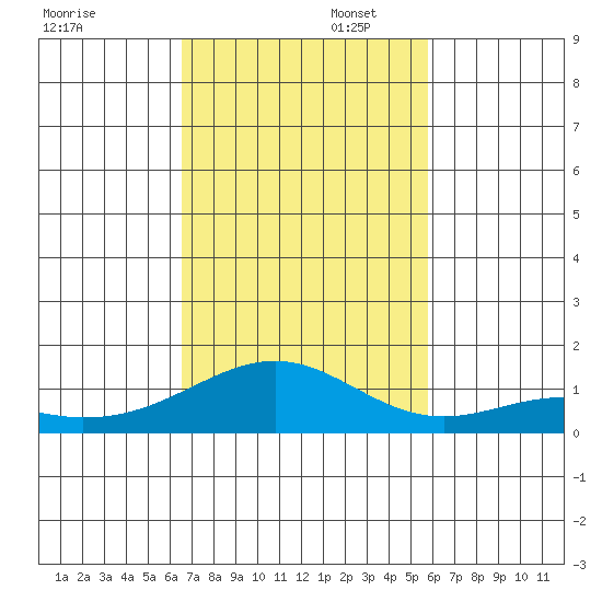 Maluaka Beach tide chart for Wednesday, November 12, 2025