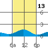 Maluaka Beach tide chart for Thursday, November 13, 2025